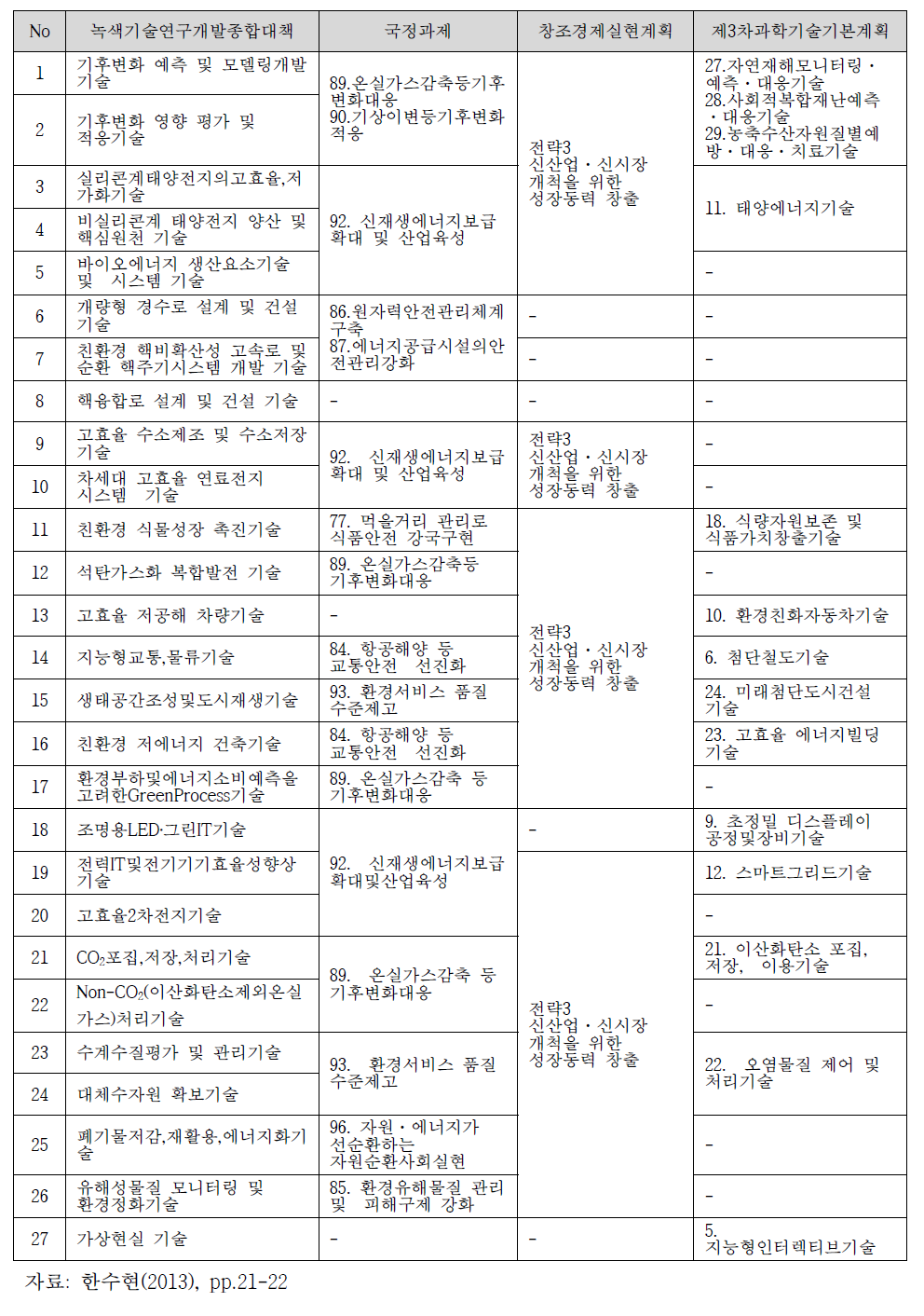 녹색성장 27대 녹색기술 vs 창조경제 30대 국가중점과학기술