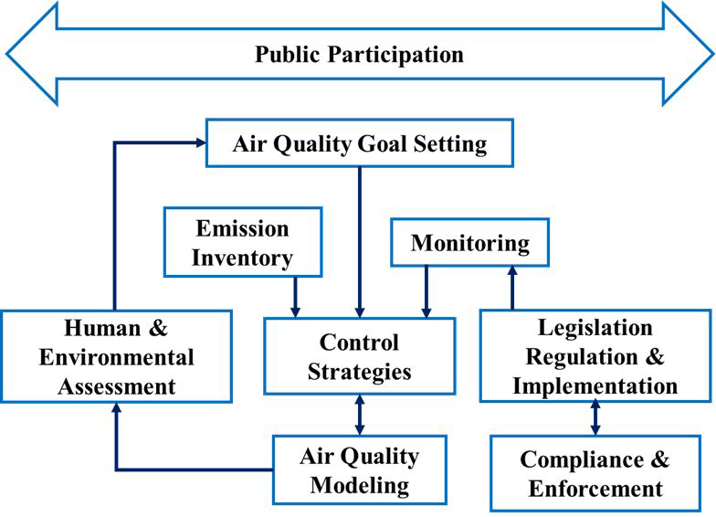 미국 대기 관리 체계