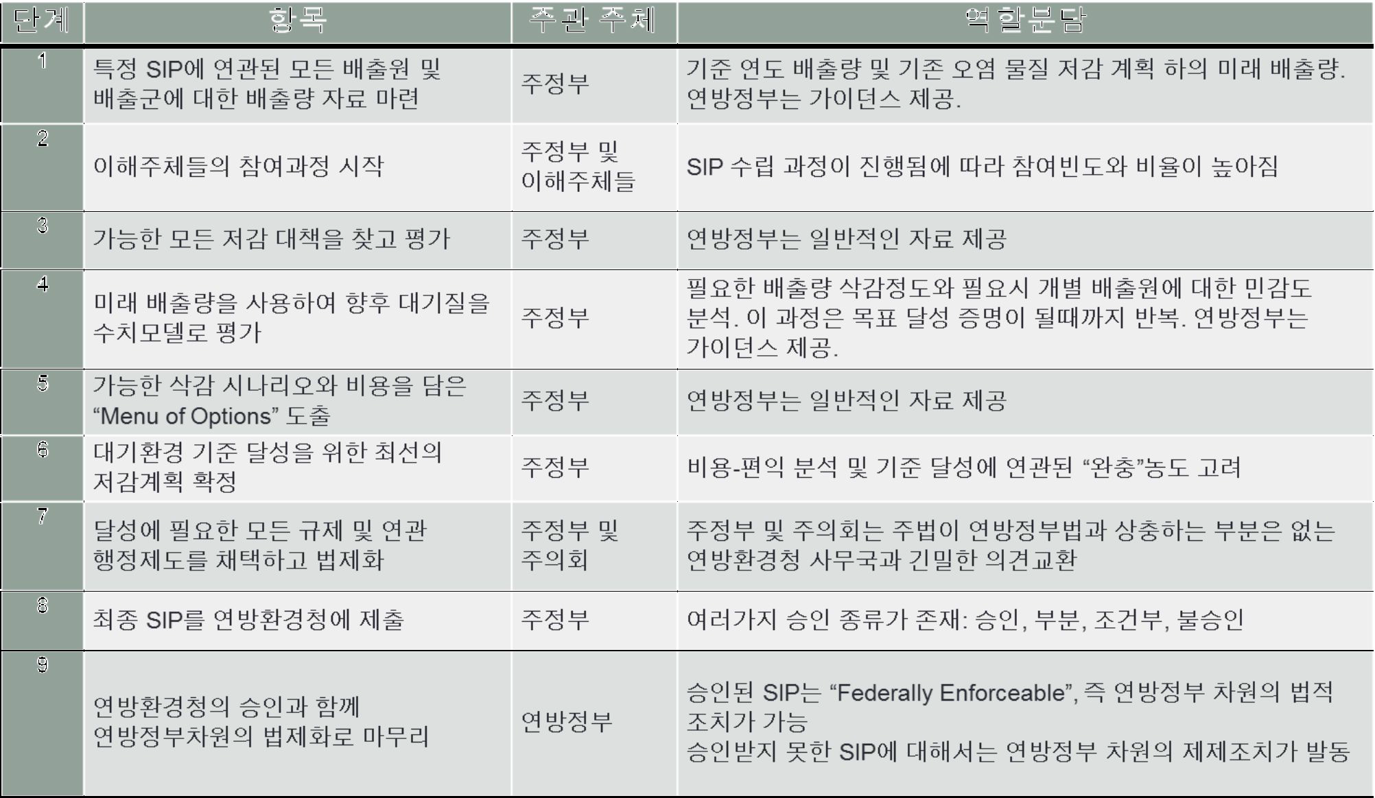 SIP의 진행 단계별 항목, 주관/주체 및 역할 분담