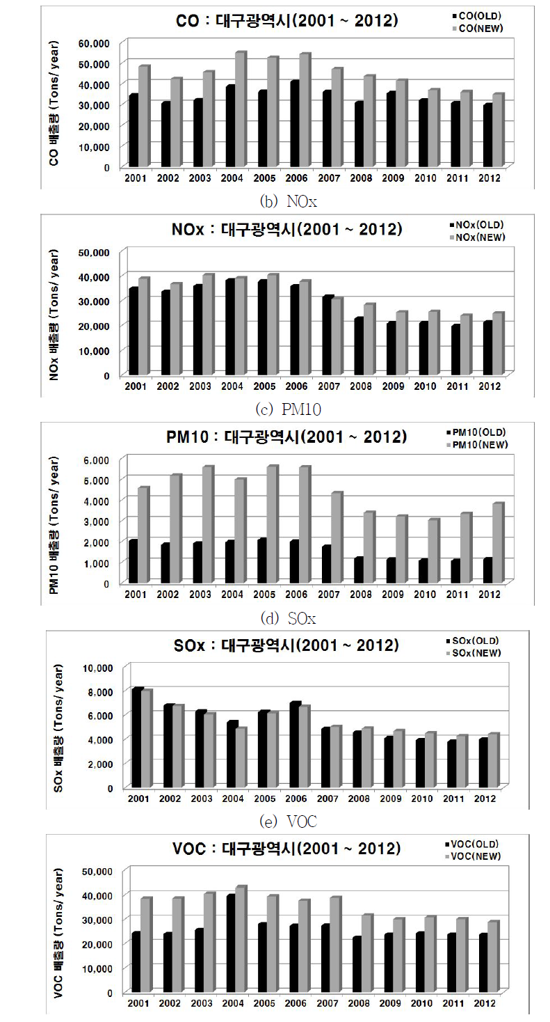 (구)CAPSS와 재산정 CAPSS 배출량 비교 : 대구광역시(2001~2012)