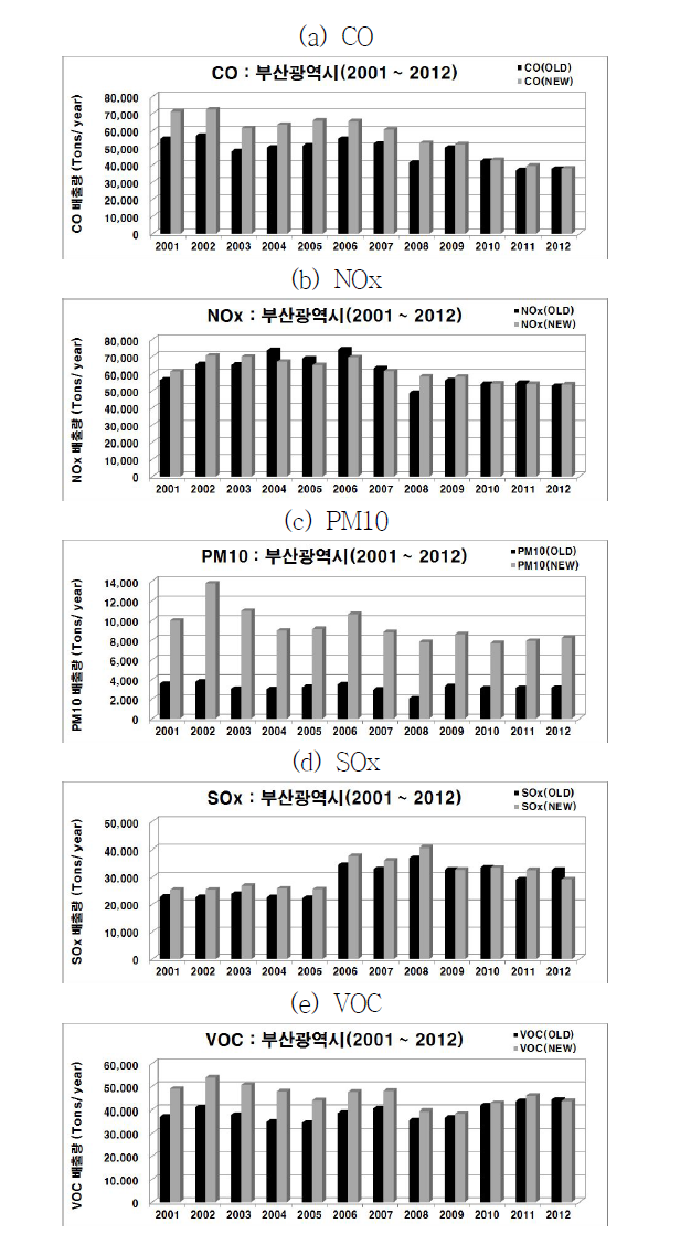 (구)CAPSS와 재산정 CAPSS　배출량 비교 : 부산광역시(2001~2012)