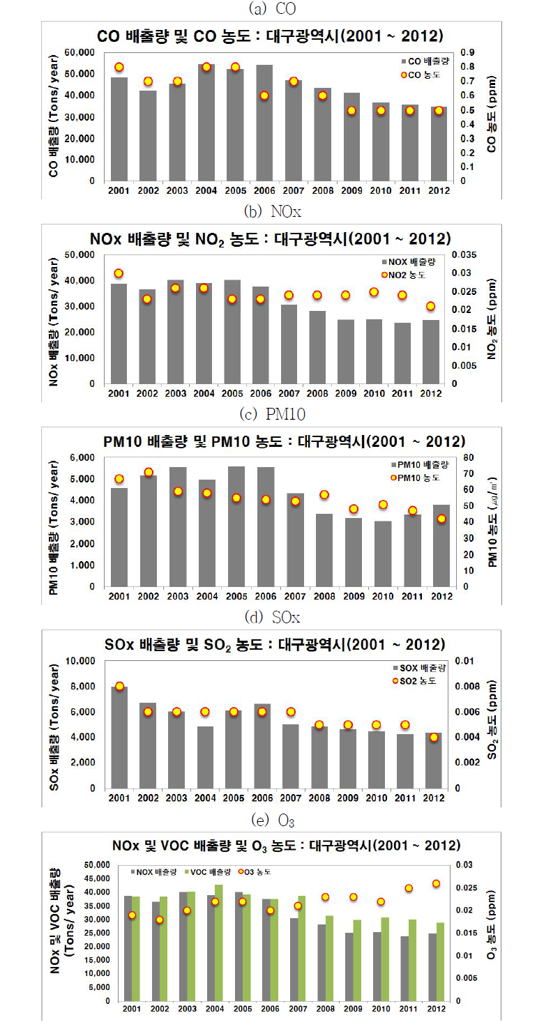 대구광역시 물질별 연평균 농도 변화(2001~2012)