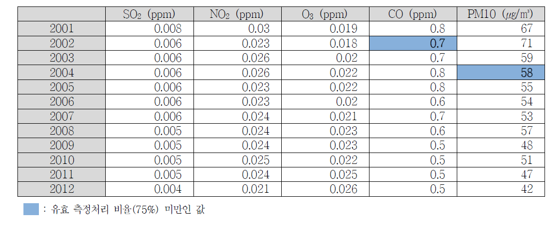 대전광역시 물질별 대기중 농도 변화 (2001~2012)