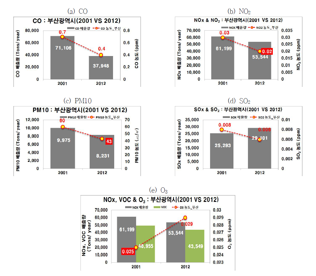 부산광역시 물질별 연평균 농도 변화(2001~2012)
