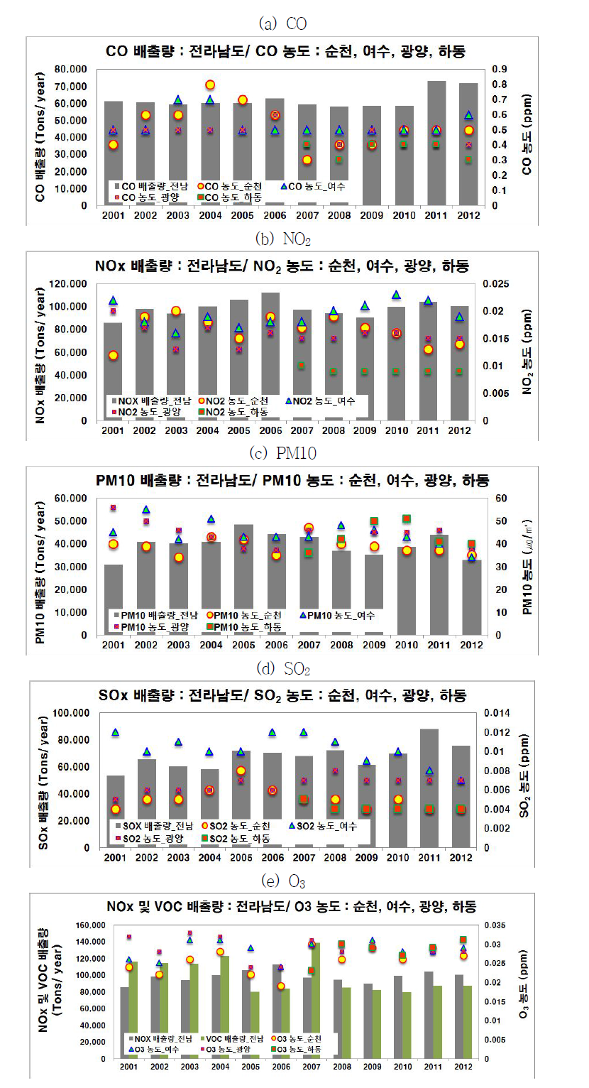광양만권역 물질별 연평균 농도 변화(2001~2012)