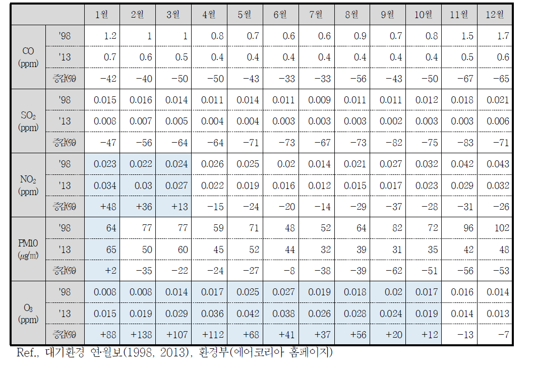 대구광역시 ‘98년과 ’13년 물질별 월평균 농도 비교