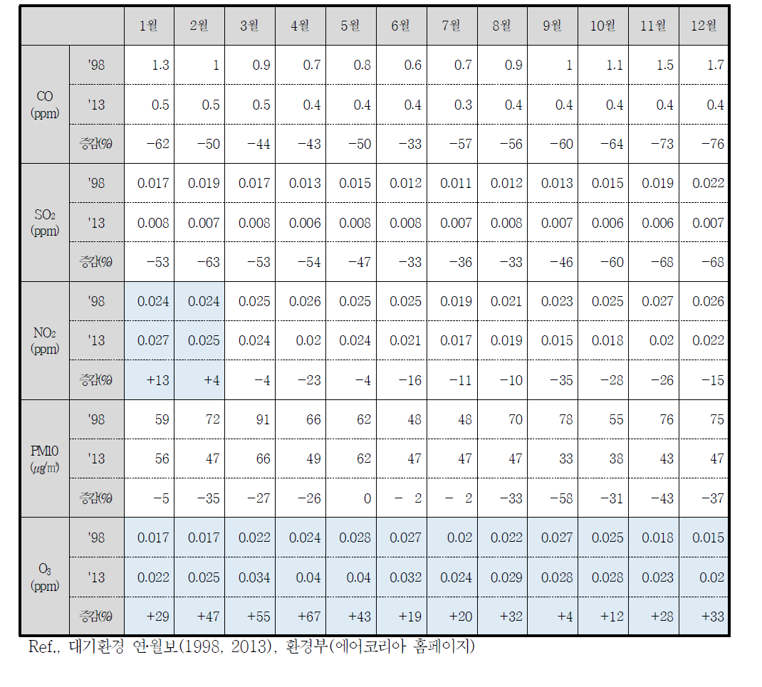 부산광역시‘98년과 ’13년 물질별 월평균 농도 비교