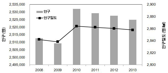 대구광역시 연도별 인구등록수 및 인구밀도 변화 (2008 ~ 2013)