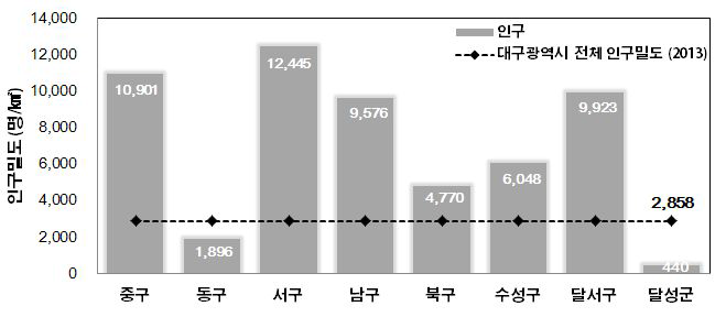 대구광역시 구·군 수준 인구밀도 비교 (2013)