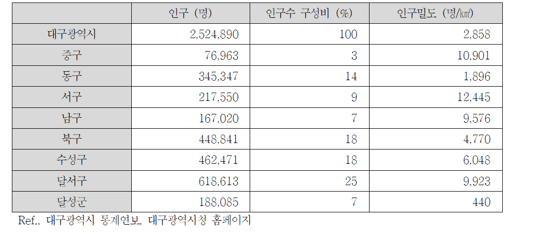 대구광역시 구·군별 인구수 비교 (2013)