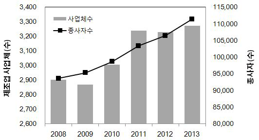 대구광역시 연도별 제조업 사업체 및 종사자 수 변화 (2008~2013)