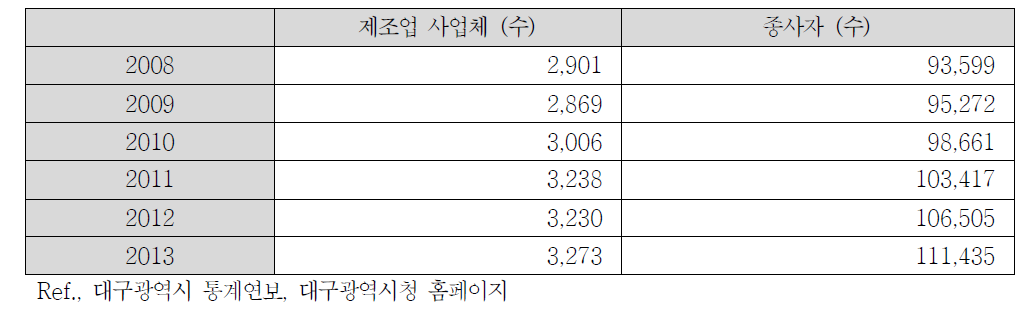 대구광역시 연도별 제조업 사업체 및 종사자 수 변화 (2008~2013)