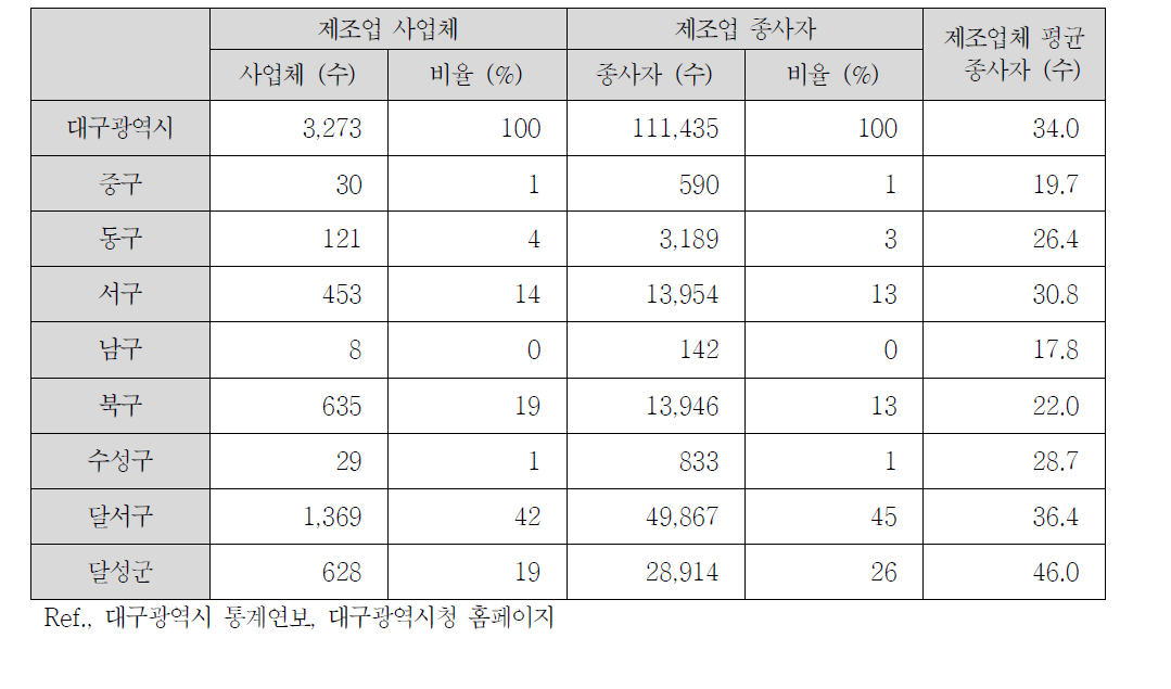 대구광역시 구·군별 제조업체 평균 종사자 수 (2013)