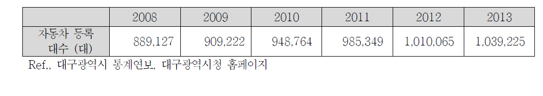 대구광역시 연도별 자동차 등록대수 변화 (2008~2013)