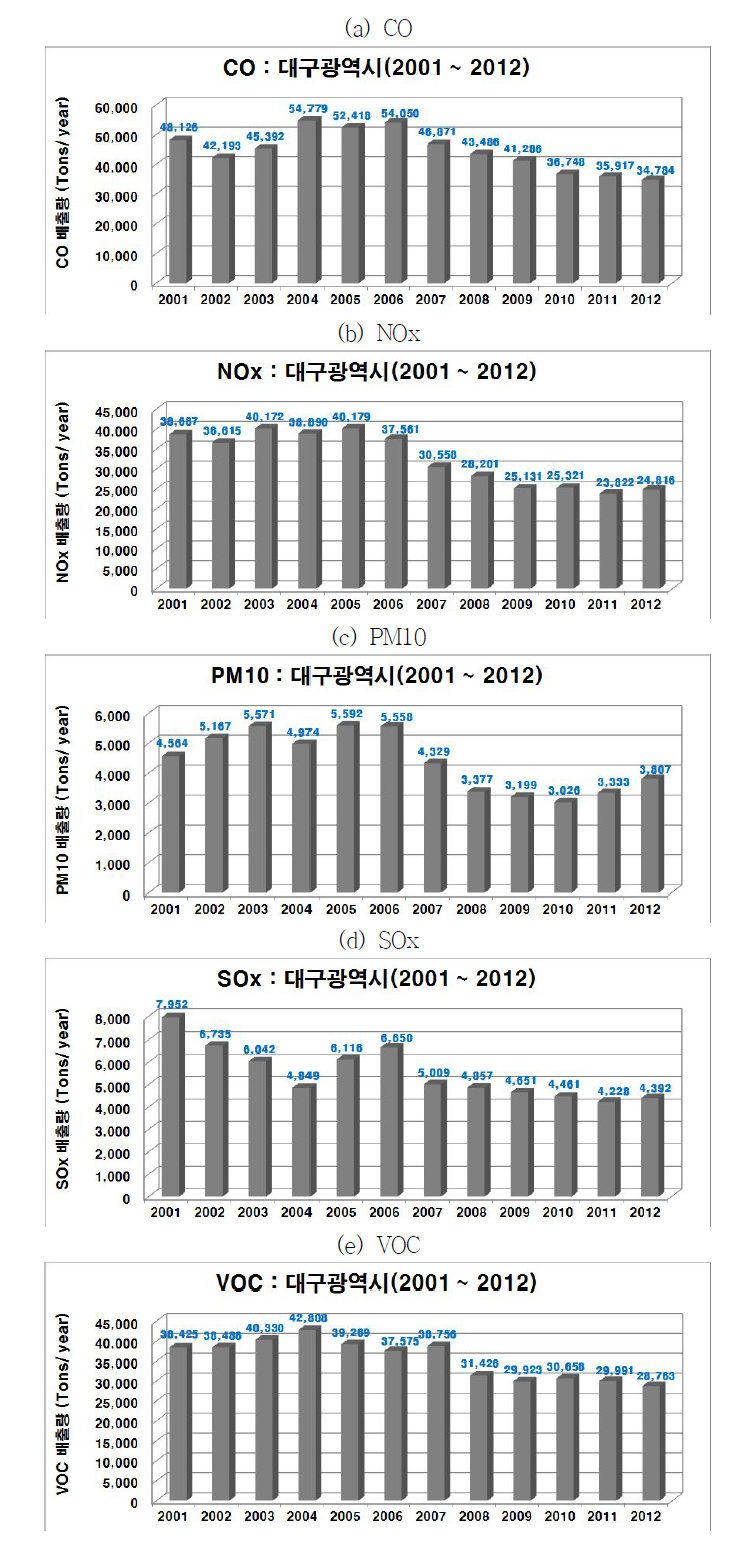 대구광역시 물질별 배출량 변화(2001~2012)