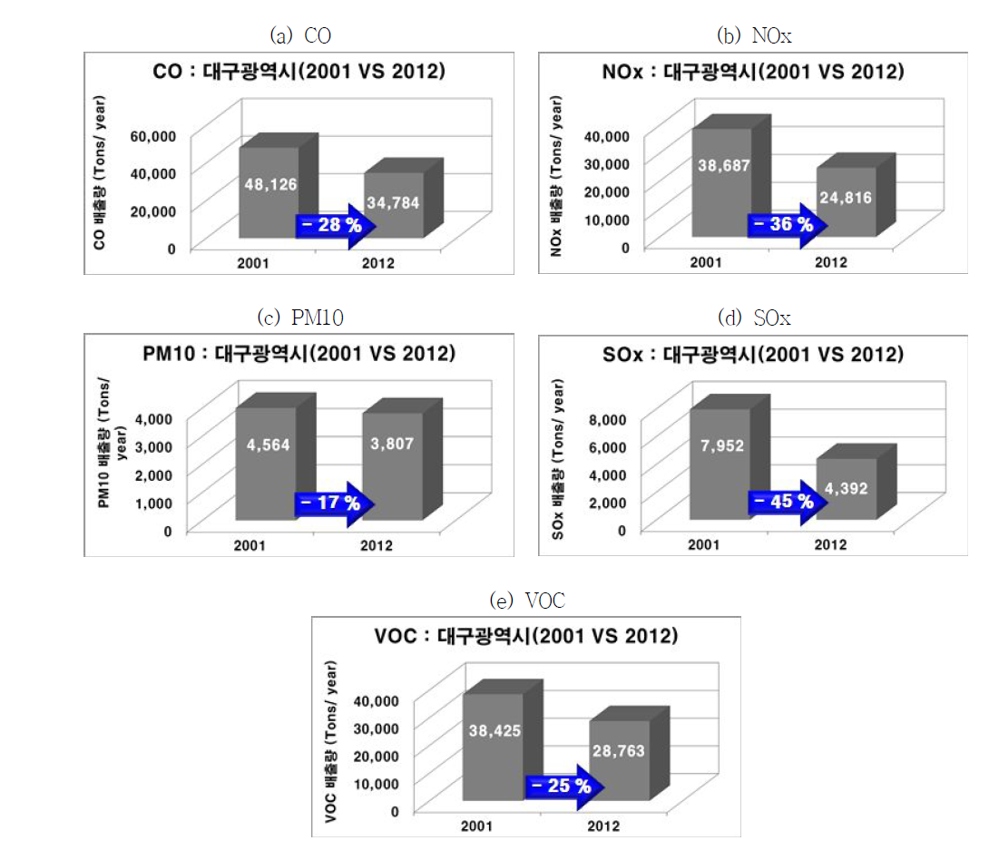 2001년과 2012년 물질별 배출량 비교 : 대구광역시