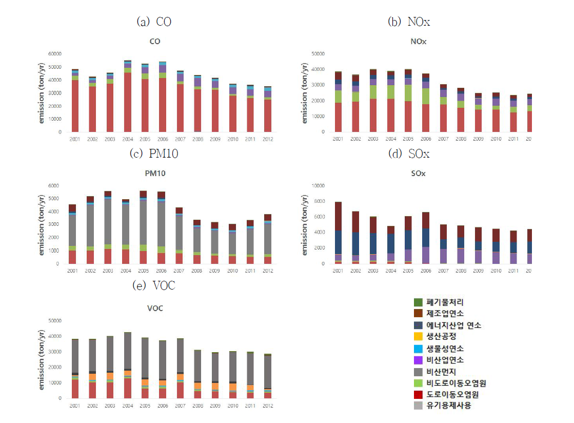 재산정 CAPSS 대분류 배출원 배출량 비교 : 대구광역시(2001~2012)