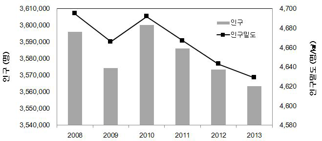 부산광역시 연도별 인구등록수 및 인구밀도 변화 (2008~2013)