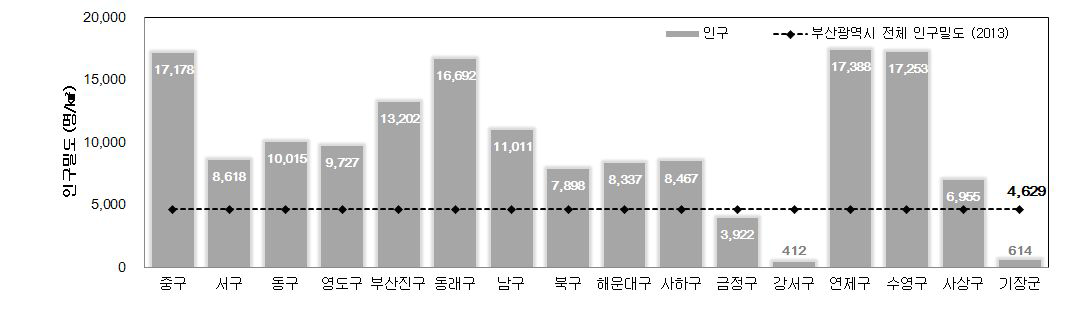 부산광역시 구·군별 인구수 및 인구밀도 비교 (2013)