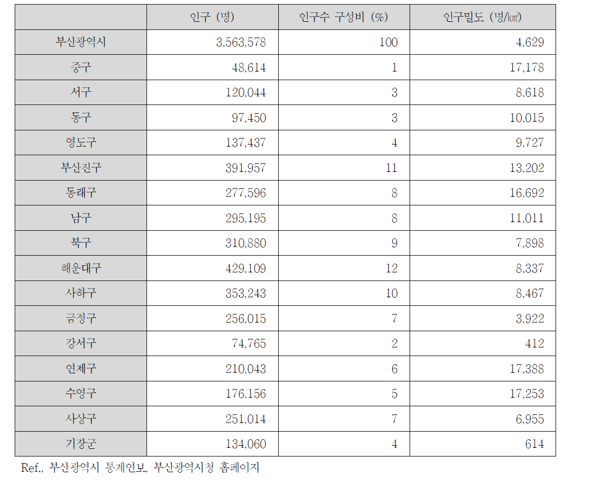 부산광역시 구·군별 인구수 비교 (2013)