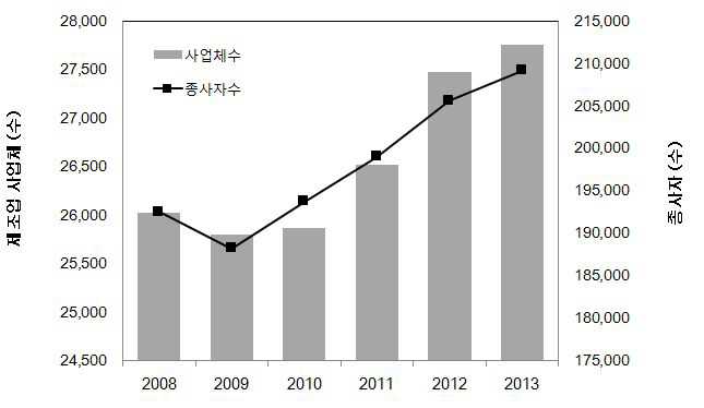 부산광역시 연도별 제조업 사업체 및 종사자 수 변화 (2008~2013)