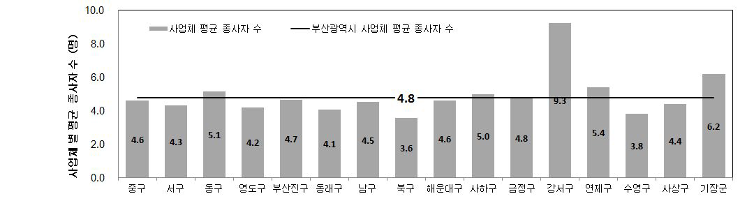 부산광역시 제조업체 평균 종사자수 (2013)