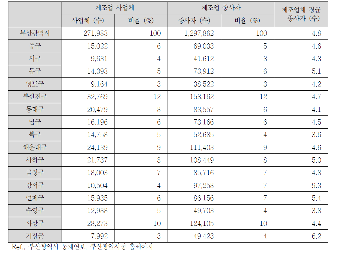 부산광역시 구·군별 제조업체 평균 종사자 수 (2013)