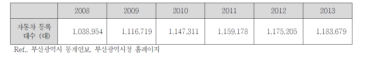 부산광역시 연도별 자동차 등록대수 변화 (2008~2013)