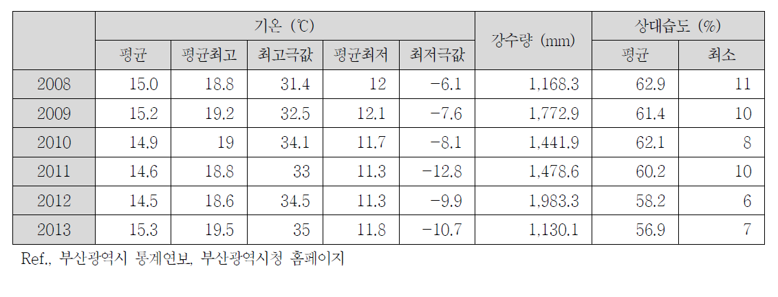 부산광역시 연도별 기상 변화 (2008~2013)