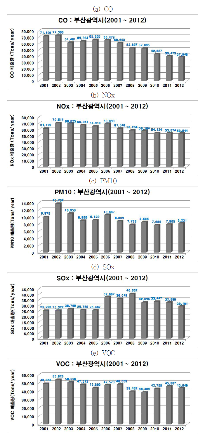 부산광역시 물질별 배출량 변화(2001~2012)