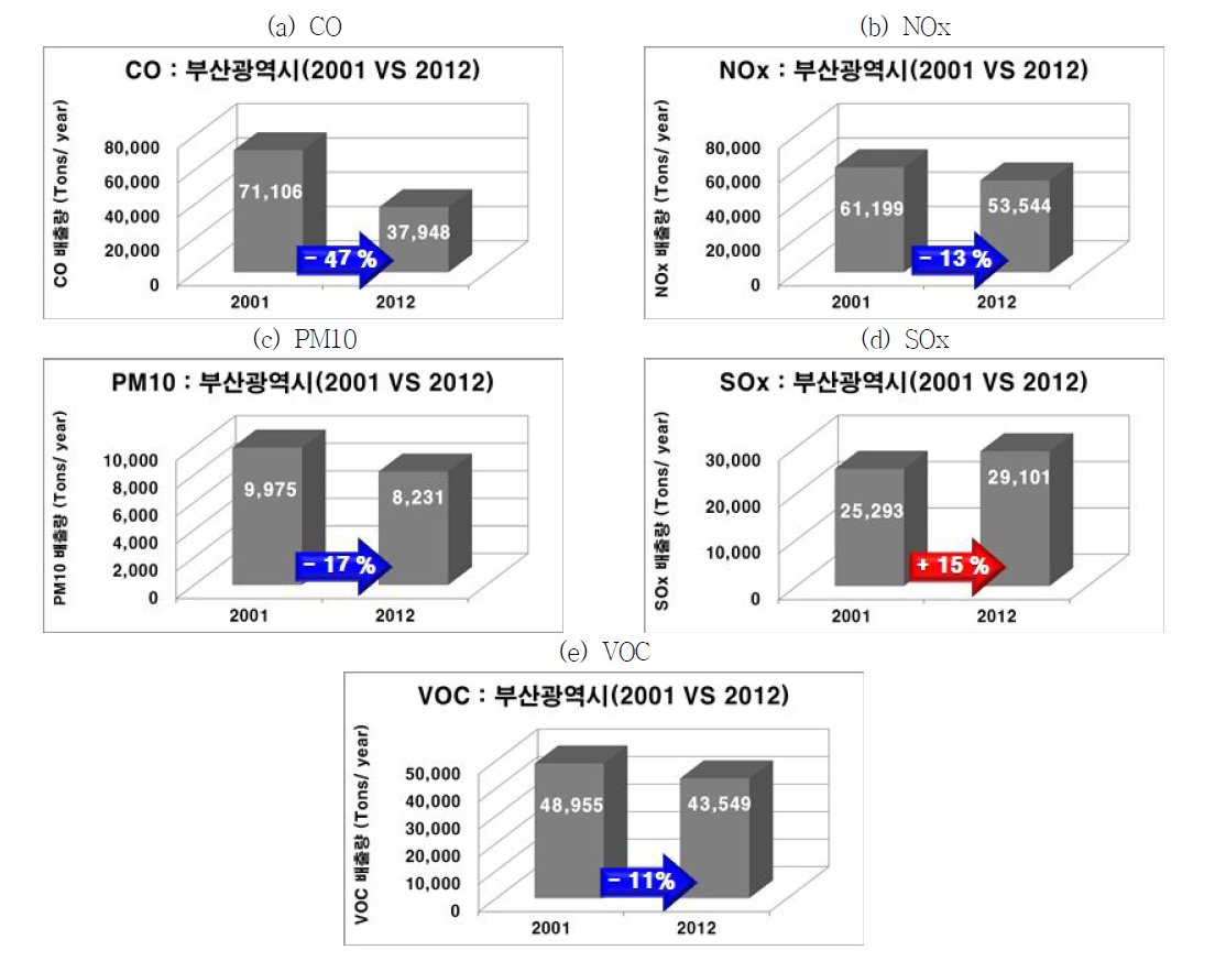 2001년과 2012년 물질별 배출량 비교 : 부산광역시