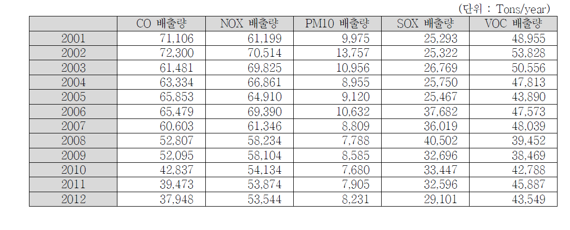 부산광역시 물질별 배출량 변화 (2001~2012)