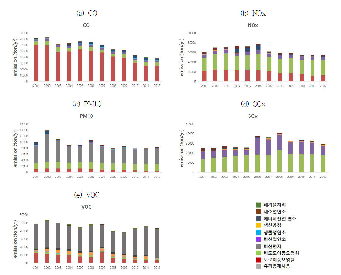 대분류 배출원 배출량 비교 : 부산광역시(2001~2012)