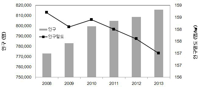 전라남도 연도별 인구등록수 및 인구밀도 변화 (2008~2013)