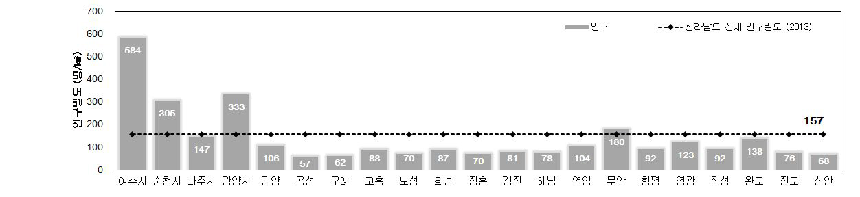 전라남도 시·군 수준 인구밀도 비교 (2013)