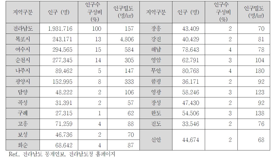 전라남도 구·군별 인구수 비교 (2013)