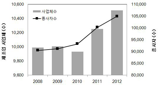 전라남도 연도별 제조업 사업체 및 종사자 수 변화 (2008~2012)