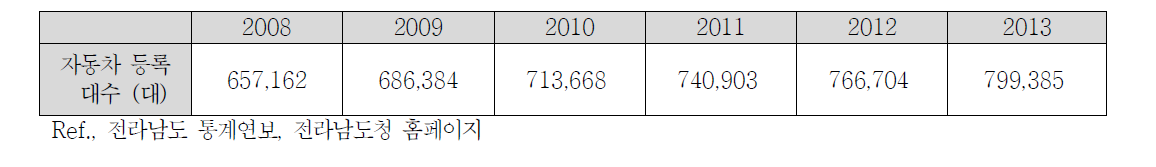 전라남도 연도별 자동차 등록대수 변화 (2008~2013)