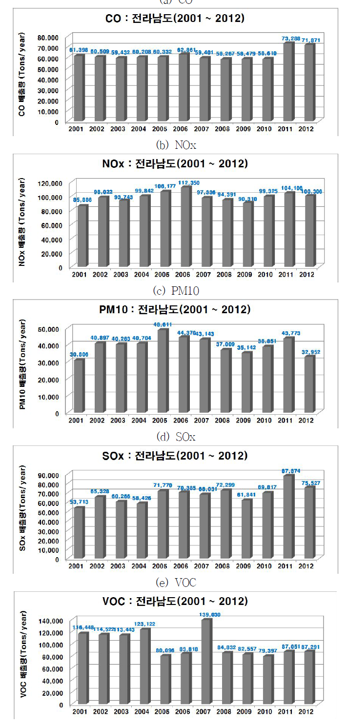전라남도 물질별 배출량 변화(2001~2012)
