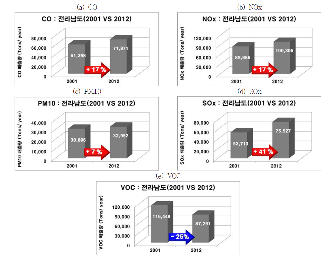 2001년과 2012년 물질별 배출량 비교 : 전라남도
