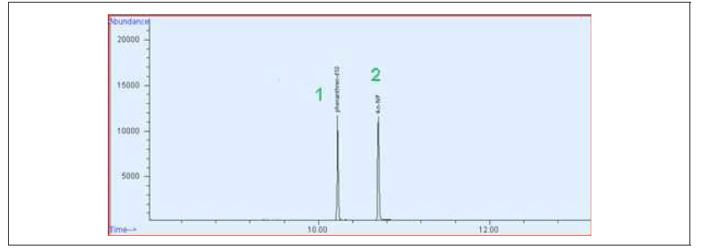 노닐페놀 표준 용액 분석 크로마토그램