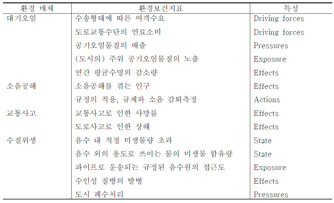 환경 이슈와 환경보건지표 및 그 특성