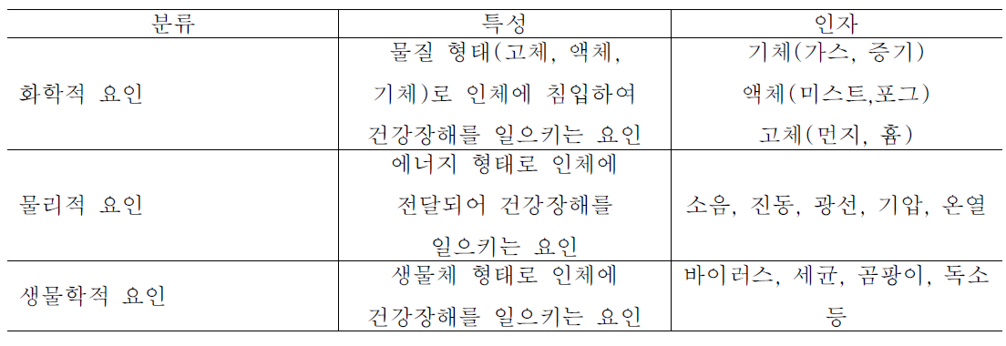 환경유해인자의 분류