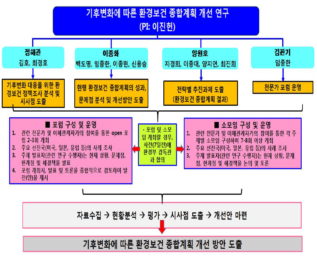 연구의 전체 개요