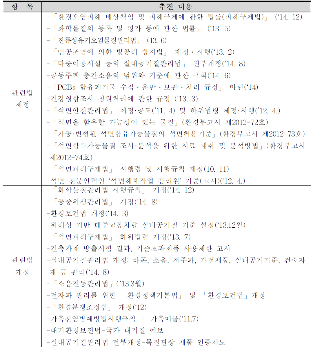 지난 5년간 환경보건 관련 법령 제·개정 현황