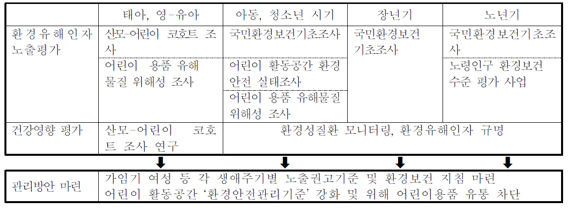 생애주기별 환경보건 진단․관리 체계