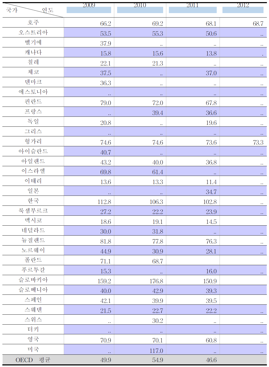 OECD 국가에서의 천식 입원률