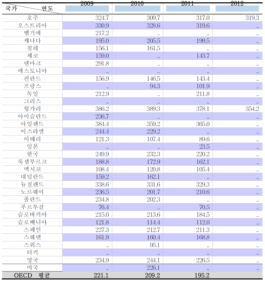 OECD 국가에서의 COPD 입원