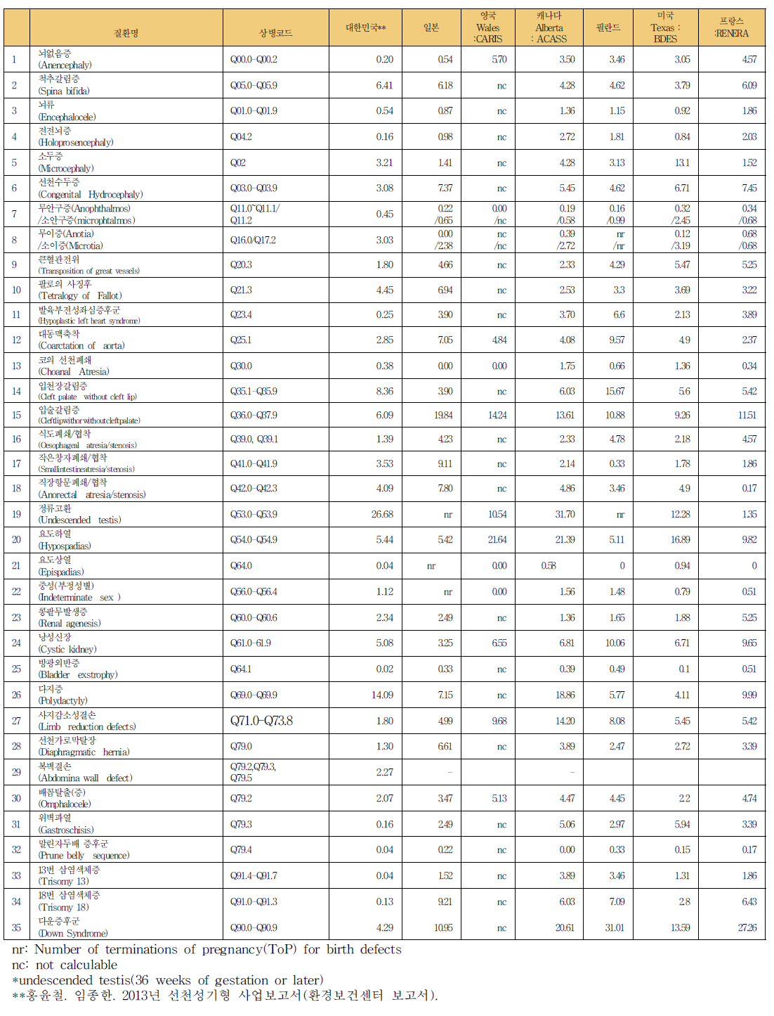 선천성기형 추정유병률의 국제비교:2009년 출생아