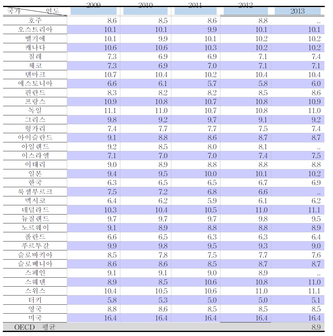 GDP 대비 국민의료비